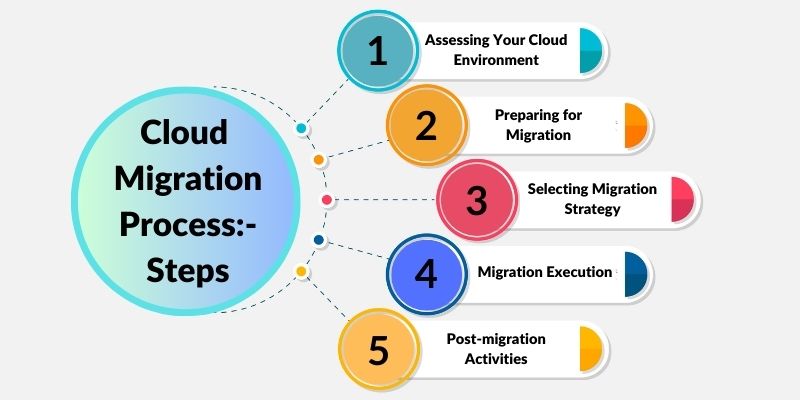 cloud-migration-process-steps