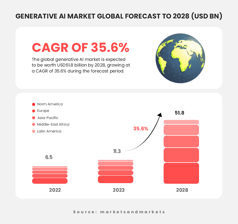 Generative AI - Market Stats