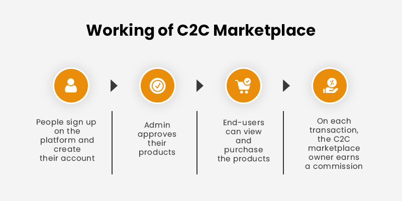 How C2C Marketplace Works
