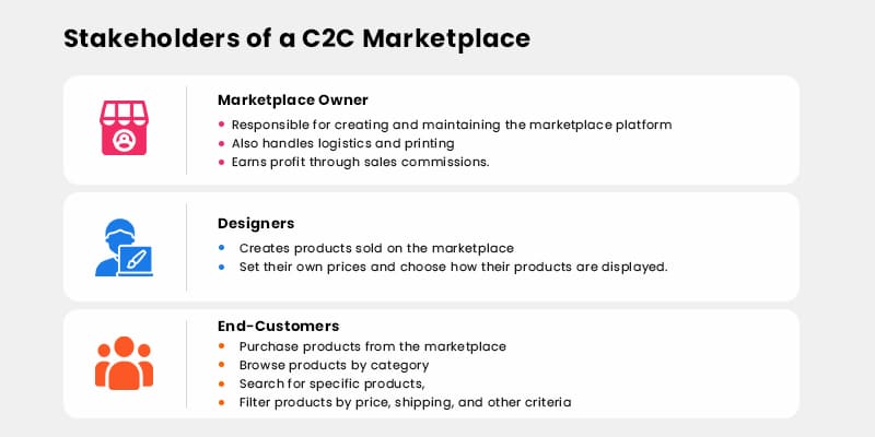 Stakeholders of a C2C Marketplace