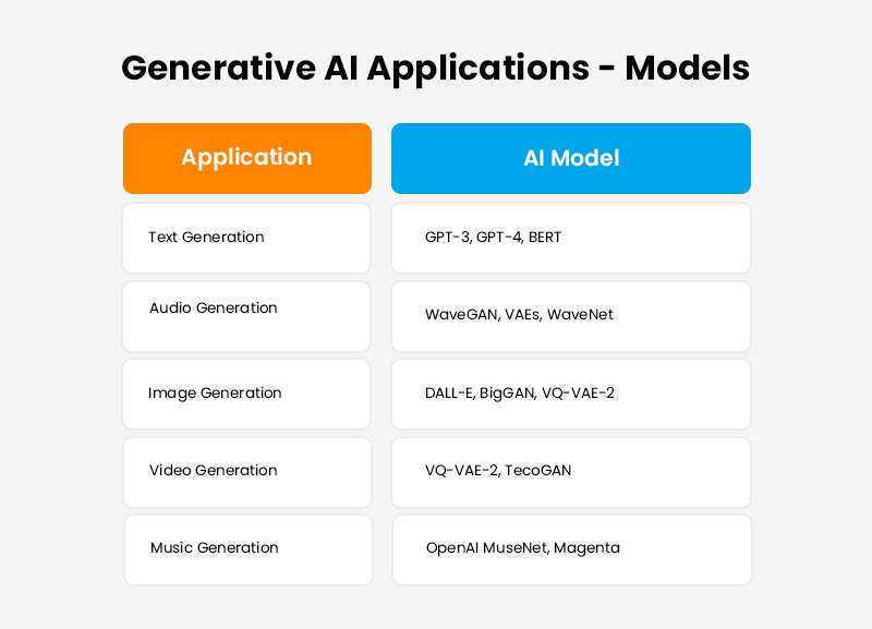 Generative AI Applications - Models