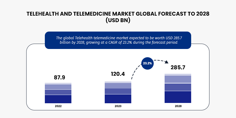 Telehealth App Market 