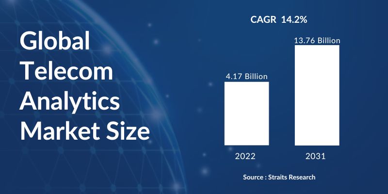 Global Telecom Analytics Market Size