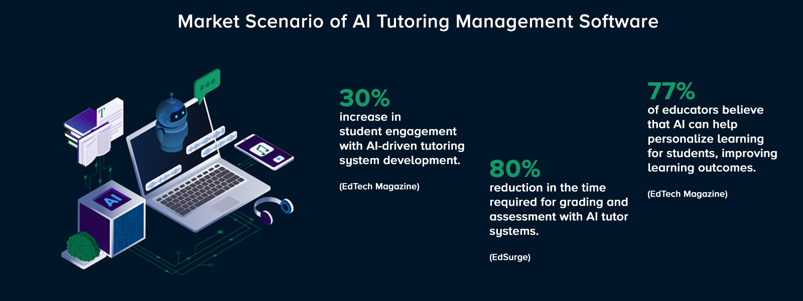 Market Scenario of AI Tutoring Management Software