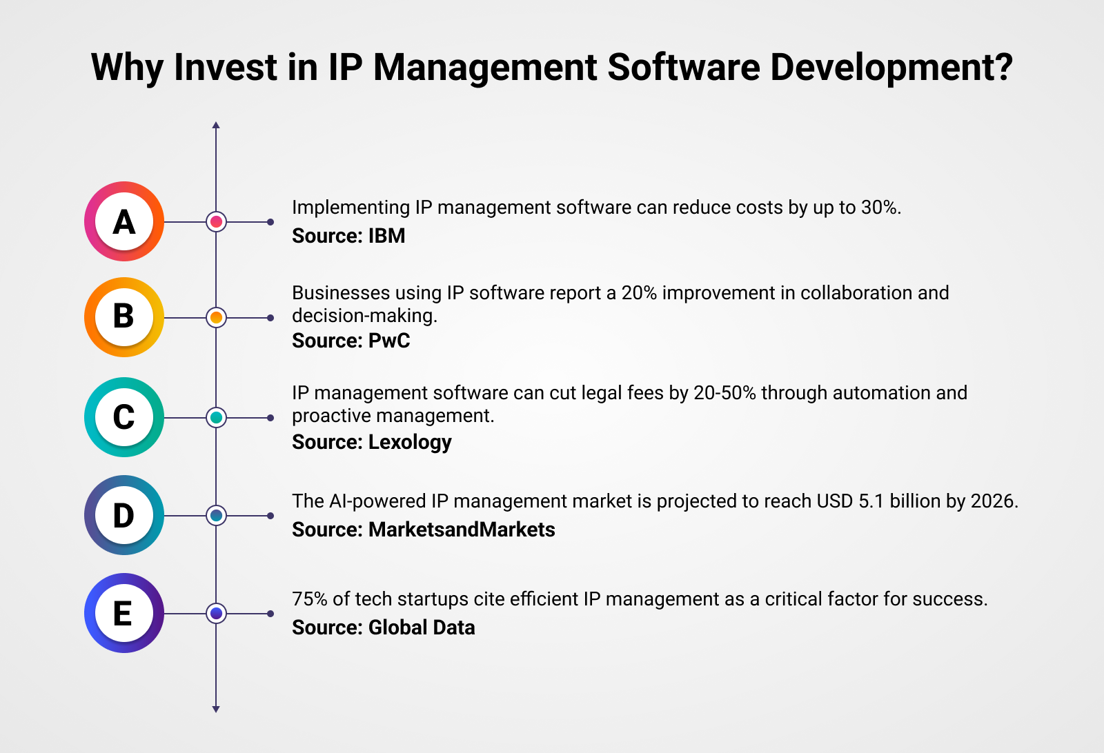 Stats about IP Management Software Development