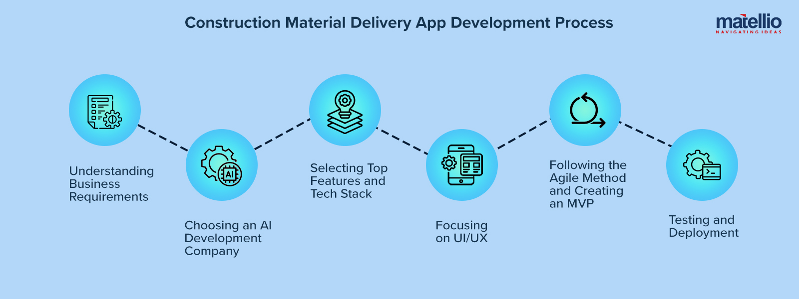 Construction Material Delivery App Development Process