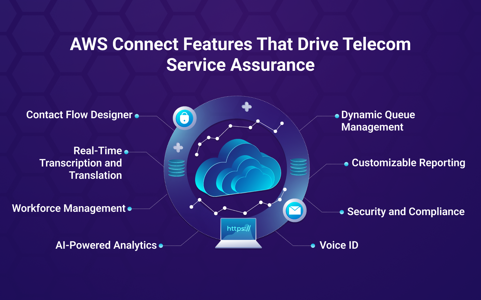AWS Connect Features