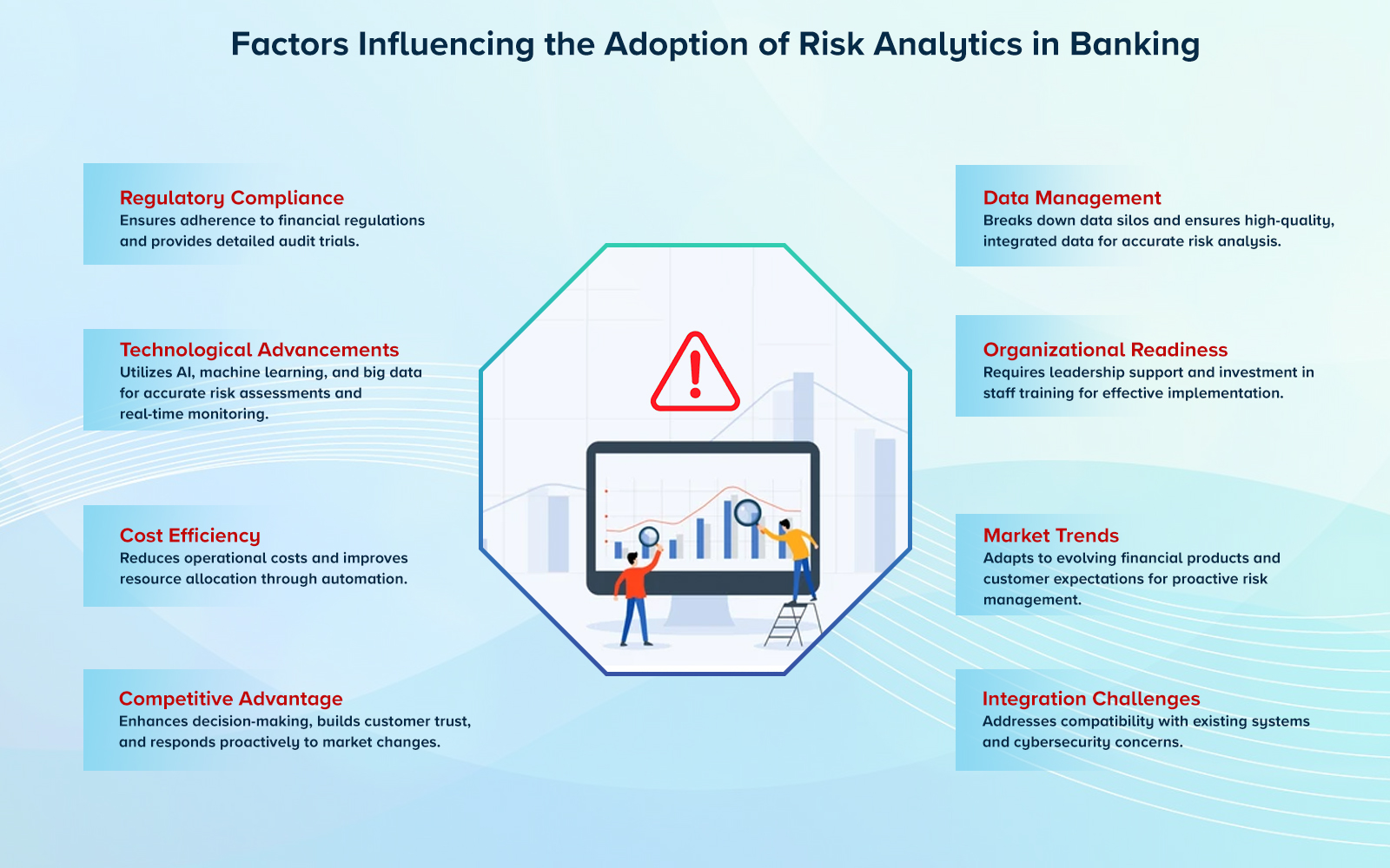 Factors Influencing the Adoption of Risk Analytics in Banking 