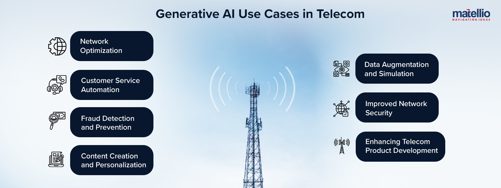 Generative AI Use Cases in Telecom