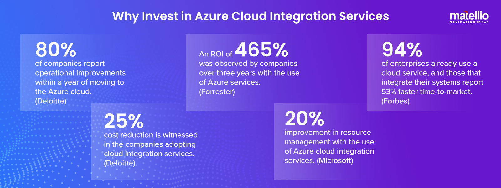 Why Invest in Azure Cloud Integration Services 