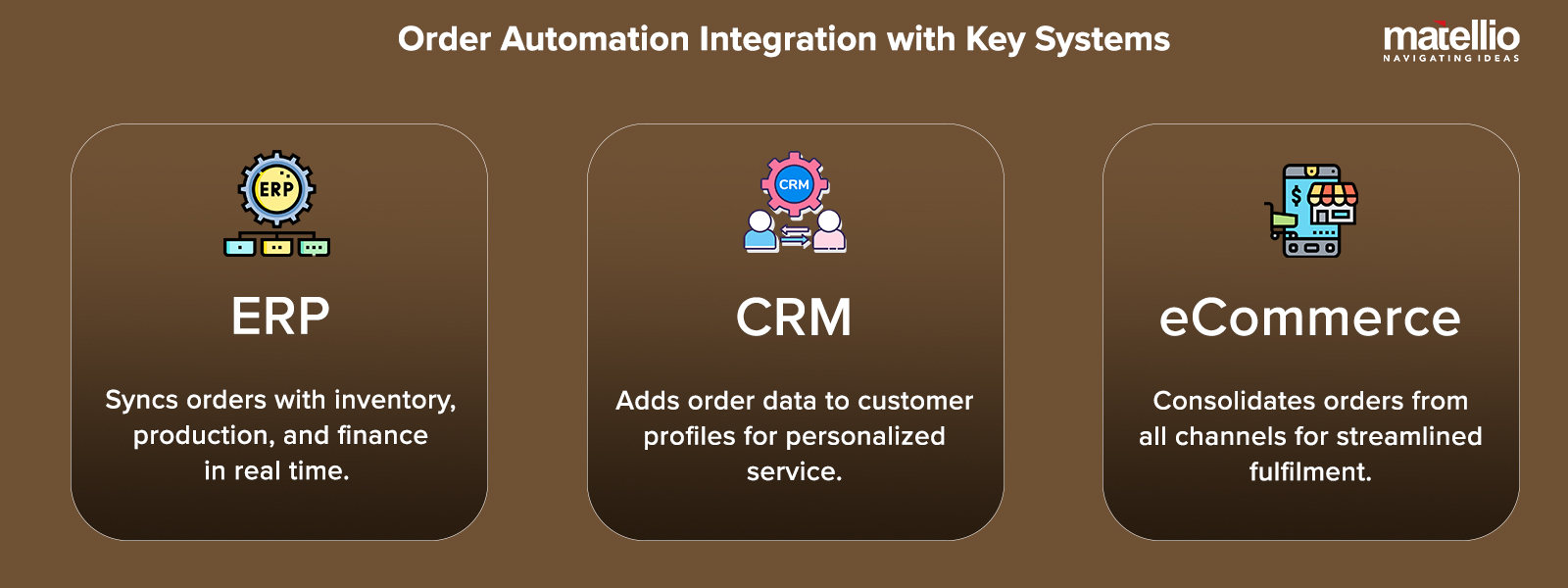Order Automation Integration with Key Systems