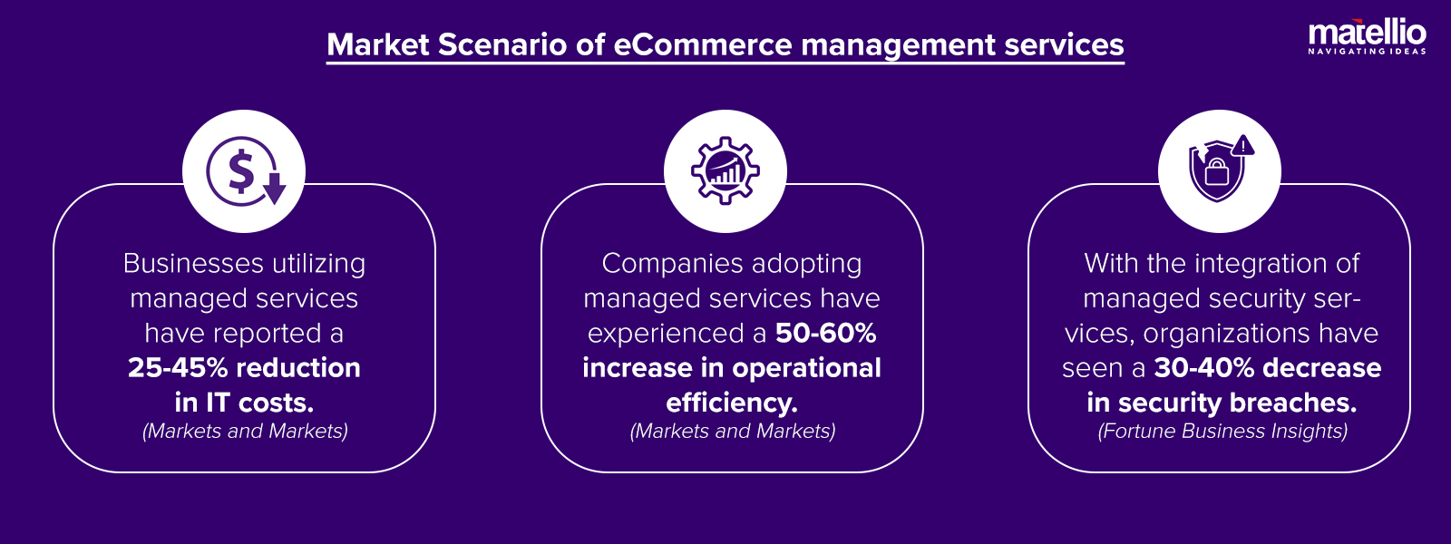 Market Scenario of eCommerce management services
