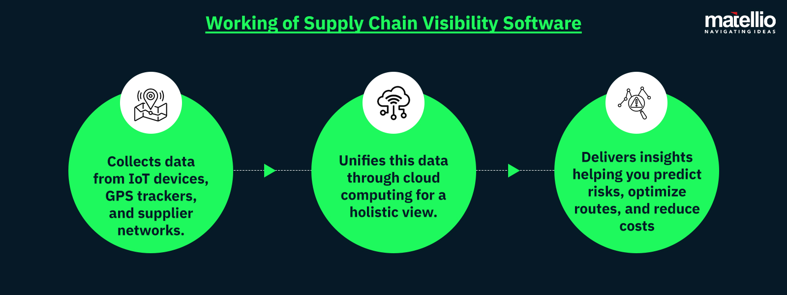 Working of Supply Chain Visibility Software
