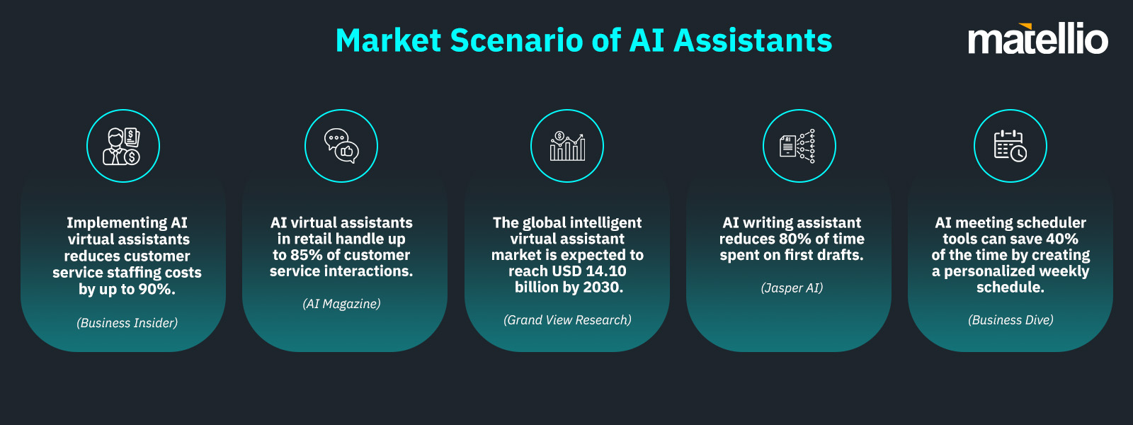 Market Scenario of AI Assistants