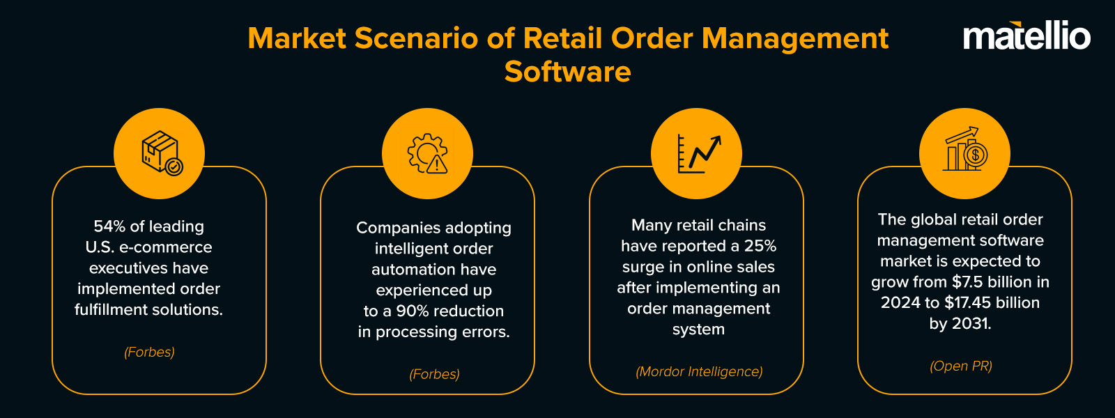 Market Scenario of Retail Order Management Software