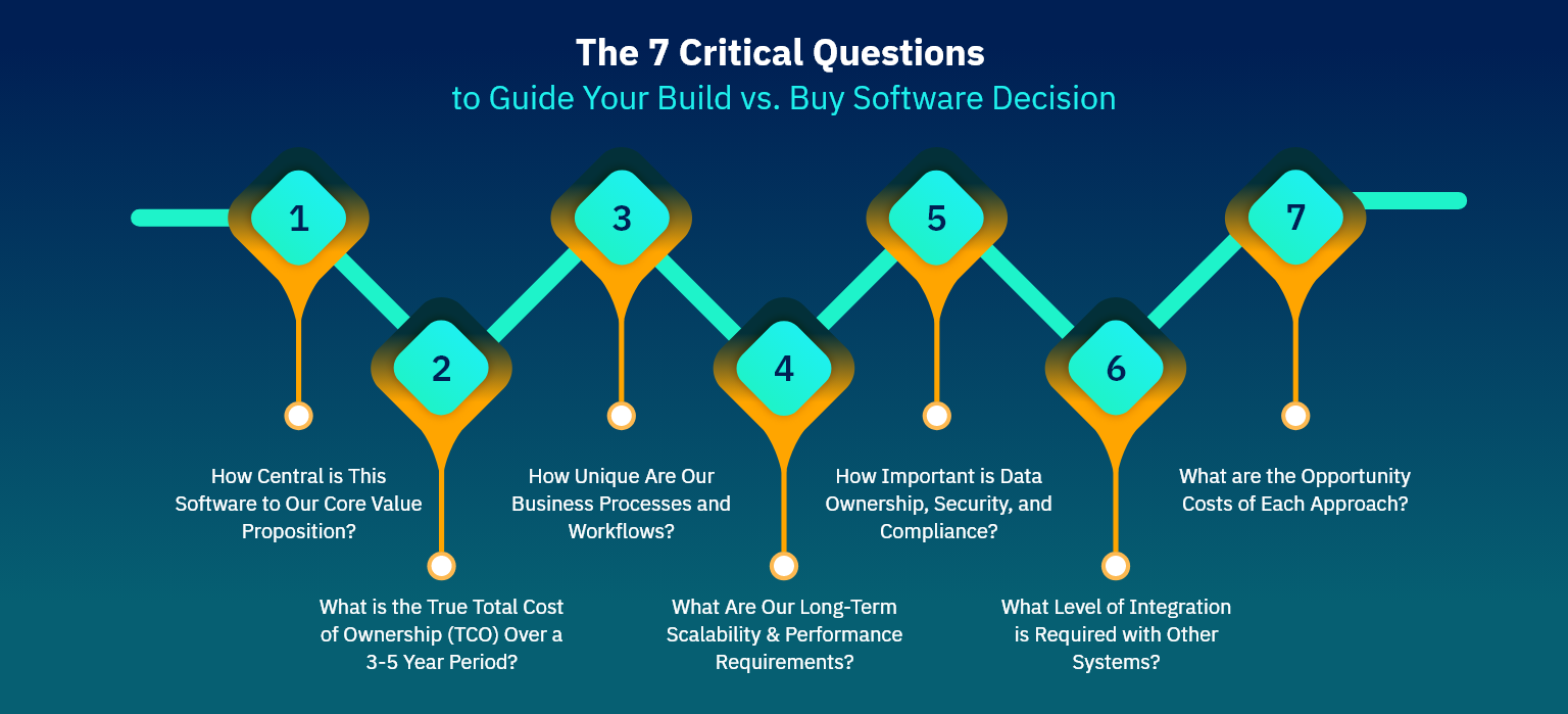 The 7 Critical Questions to Guide Your Build vs. Buy Software Decision