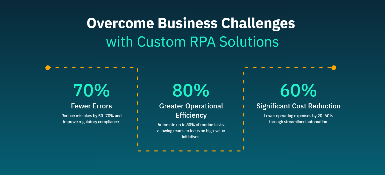 Overcome Business Challenges with Custom RPA Solutions – 1