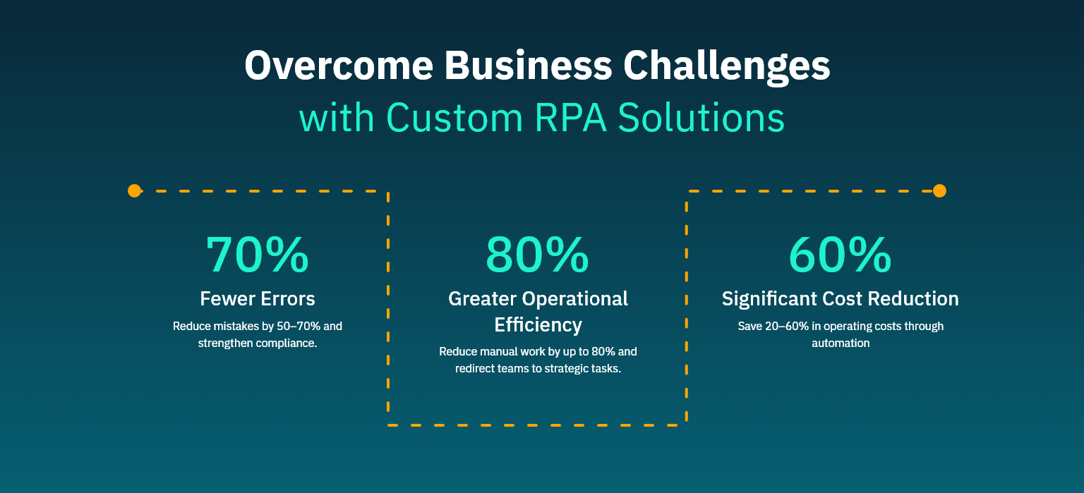 Overcome Business Challenges with Custom RPA Solutions