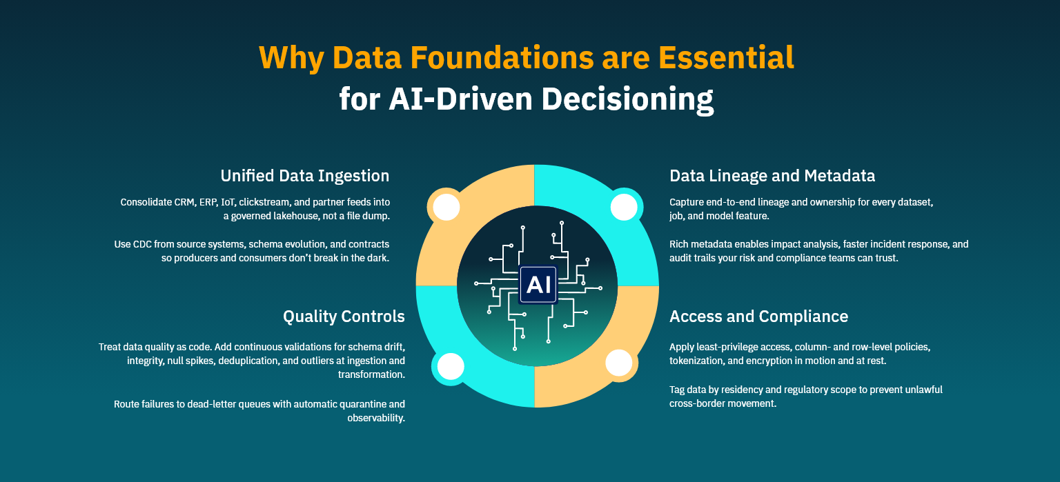 Why Data Foundations are Essential for AI-Driven Decisioning