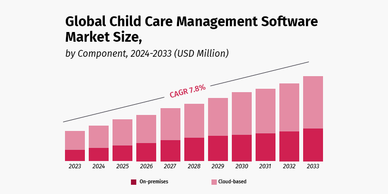 Global Child Care Management Software Market Size, by Component, 2024 2033 (USD Million)