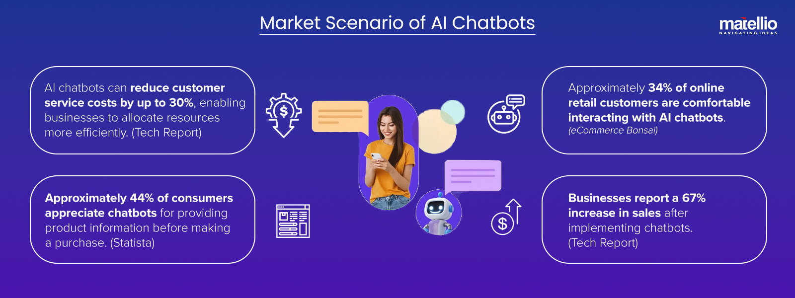 Market Scenario of AI Chatbots