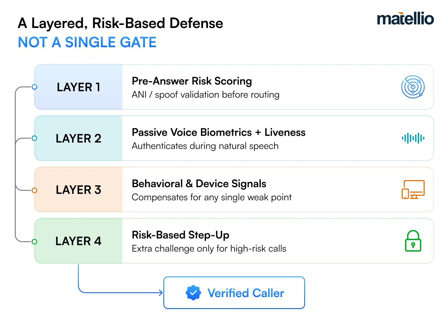 A layered, risk-based architecture