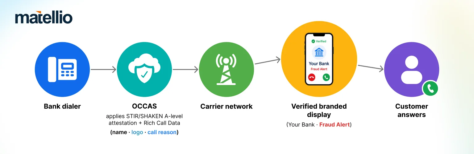 End-to-end branded call flow for a bank: dialer to Oracle OCCAS applying STIR/SHAKEN and Rich Call Data, through the carrier, to a branded display answered by the customer