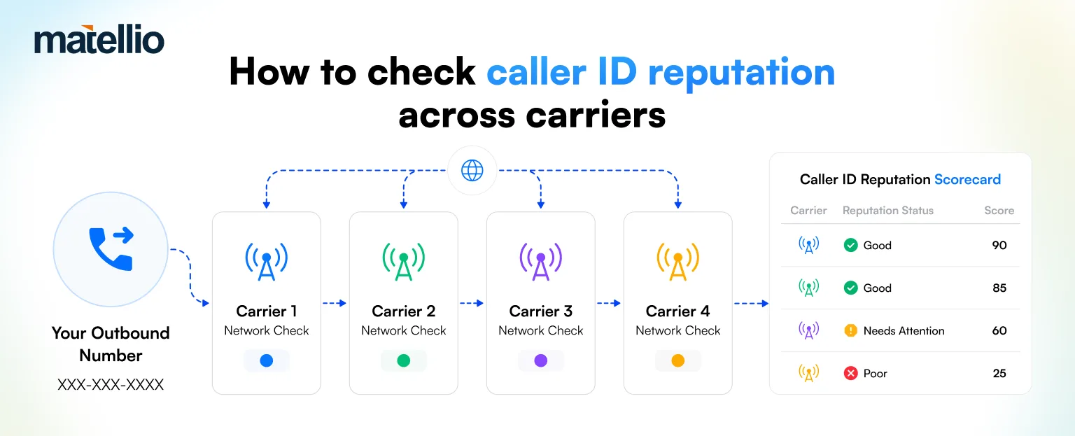 How to check caller ID reputation across carriers: test calls,per-carrier lookup, registry check, baseline scorecard How to check caller ID reputation across carriers: test calls,per-carrier lookup, registry check, baseline scorecard