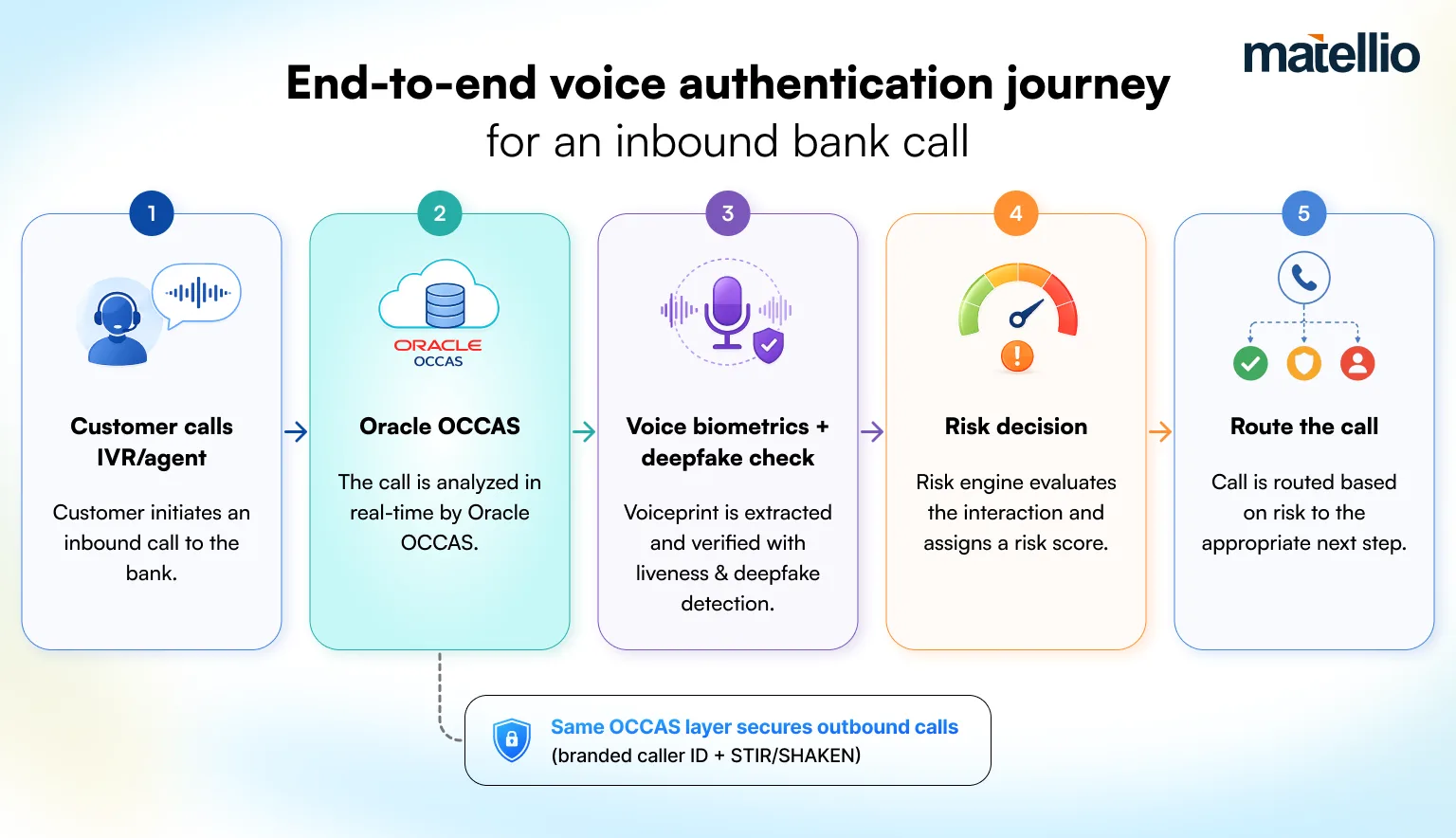 End-to-end voice authentication journey for an inbound bank call: caller to Oracle OCCAS orchestrating voice biometrics, deepfake and liveness checks, and a risk-based routing decision