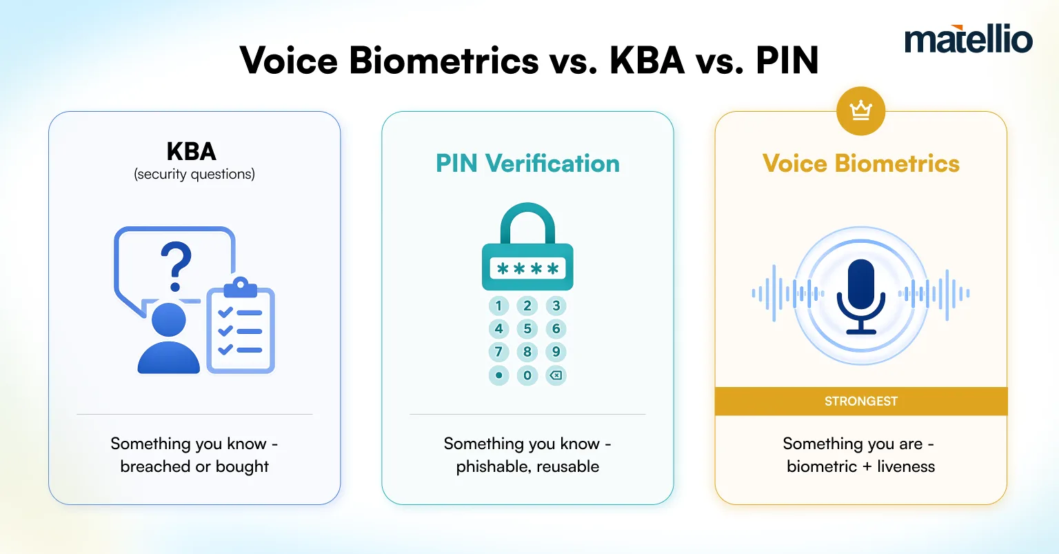 Voice biometrics vs. KBA vs. PIN for banks Biometric caller verification compared with knowledge-based authentication and PIN verification for banks