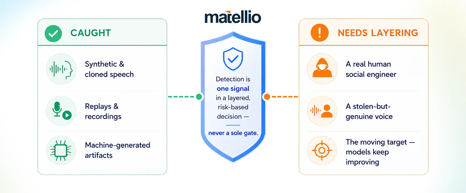 What voice deepfake detection catches versus what needs a layered decision for banks