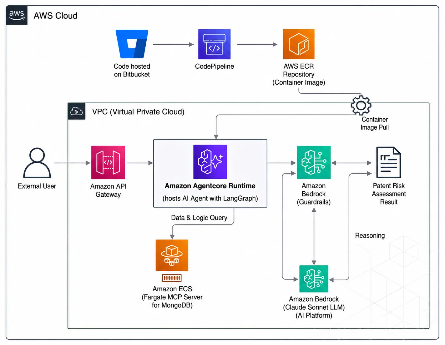 Case Study Architecture Behind the AI Engine